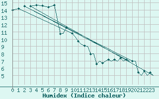 Courbe de l'humidex pour Farnborough