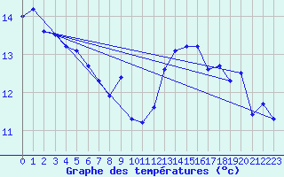 Courbe de tempratures pour Llanes