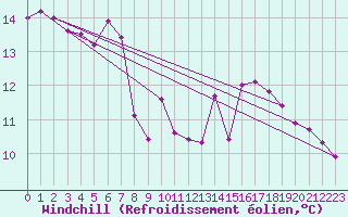 Courbe du refroidissement olien pour Agde (34)