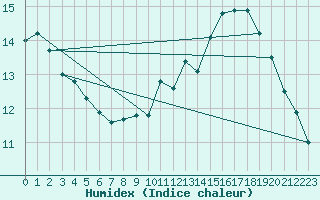 Courbe de l'humidex pour Dieppe (76)