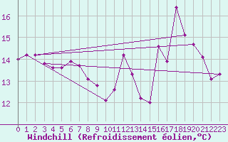Courbe du refroidissement olien pour Lyon - Bron (69)