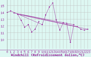 Courbe du refroidissement olien pour Ile de Batz (29)