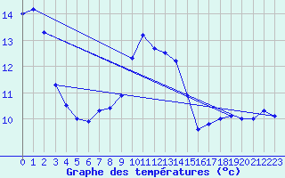 Courbe de tempratures pour Chteau-Chinon (58)