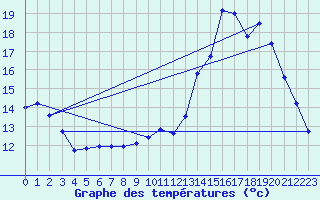 Courbe de tempratures pour Bulson (08)