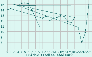 Courbe de l'humidex pour Avalon Aws