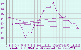 Courbe du refroidissement olien pour Creil (60)