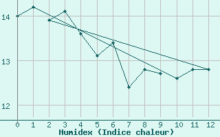 Courbe de l'humidex pour Nova Friburgo