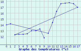 Courbe de tempratures pour Lienz