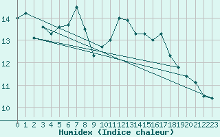 Courbe de l'humidex pour Gorgova