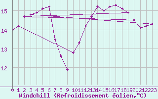 Courbe du refroidissement olien pour Pointe de Chassiron (17)