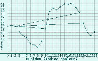 Courbe de l'humidex pour Ruffiac (47)