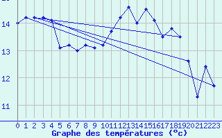 Courbe de tempratures pour Capel Curig