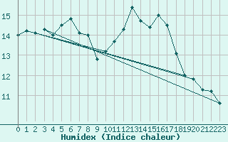 Courbe de l'humidex pour Cap Cpet (83)