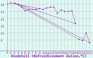 Courbe du refroidissement olien pour Saint-Mdard-d