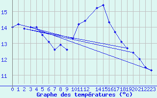 Courbe de tempratures pour Coimbra / Cernache