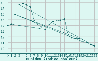 Courbe de l'humidex pour Dax (40)