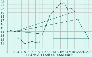 Courbe de l'humidex pour Brest (29)