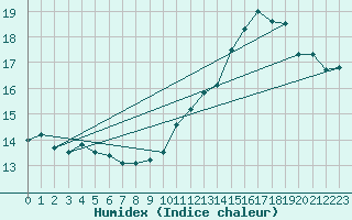 Courbe de l'humidex pour Chambry / Aix-Les-Bains (73)