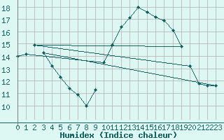 Courbe de l'humidex pour Plouguerneau (29)