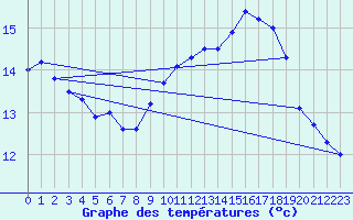 Courbe de tempratures pour Dieppe (76)