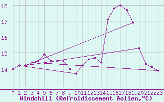 Courbe du refroidissement olien pour Ploumanac
