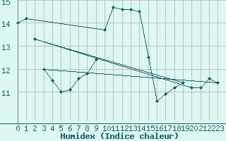 Courbe de l'humidex pour Chteau-Chinon (58)