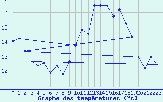 Courbe de tempratures pour Aniane (34)