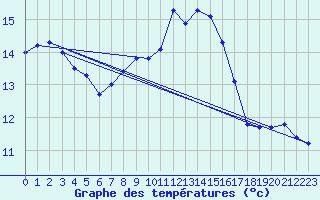 Courbe de tempratures pour Toholampi Laitala