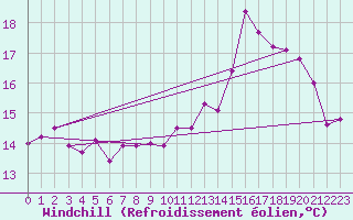 Courbe du refroidissement olien pour Ploudalmezeau (29)