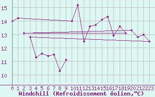 Courbe du refroidissement olien pour Pembrey Sands