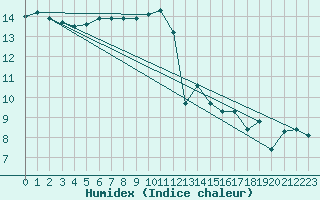 Courbe de l'humidex pour Landivisiau (29)