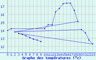 Courbe de tempratures pour Biscarrosse (40)