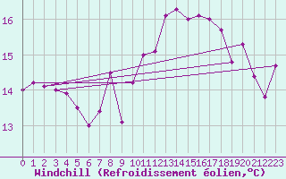 Courbe du refroidissement olien pour La Rochelle - Le Bout Blanc (17)