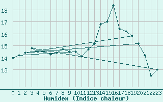 Courbe de l'humidex pour Brest (29)