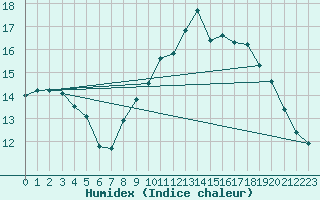 Courbe de l'humidex pour Ploudalmezeau (29)