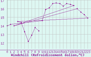 Courbe du refroidissement olien pour Cap de la Hve (76)