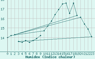 Courbe de l'humidex pour Ploumanac'h (22)