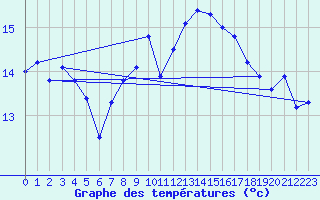 Courbe de tempratures pour Neuchatel (Sw)