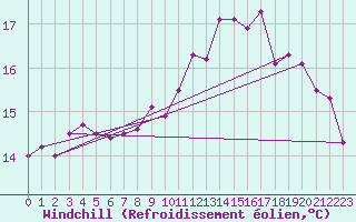 Courbe du refroidissement olien pour Lannion (22)