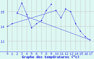 Courbe de tempratures pour Manston (UK)