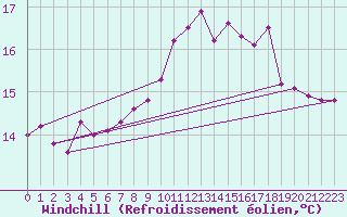 Courbe du refroidissement olien pour Helgoland
