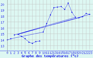 Courbe de tempratures pour Hestrud (59)