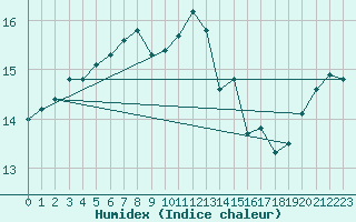 Courbe de l'humidex pour Bagaskar