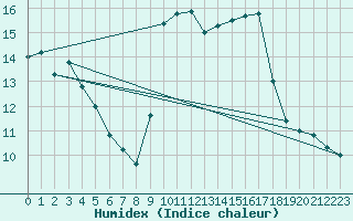 Courbe de l'humidex pour Pointe de Chassiron (17)