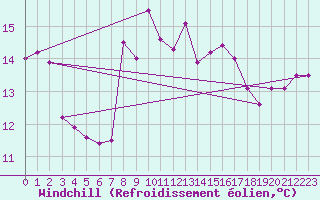 Courbe du refroidissement olien pour Leucate (11)