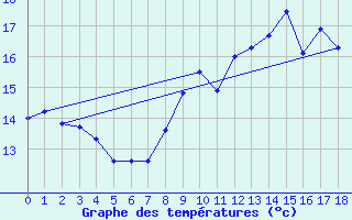 Courbe de tempratures pour Ploumanac