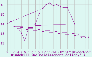 Courbe du refroidissement olien pour Scilly - Saint Mary
