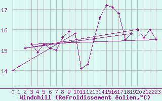 Courbe du refroidissement olien pour Vannes-Sn (56)
