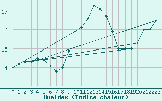 Courbe de l'humidex pour Belorado