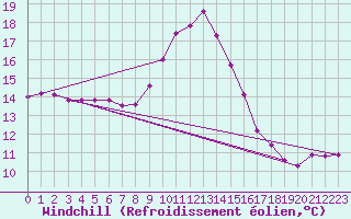 Courbe du refroidissement olien pour Nmes - Garons (30)